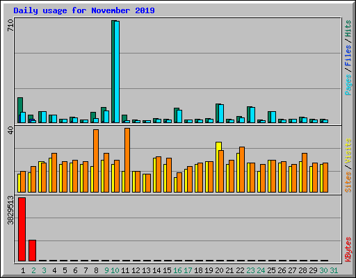 Daily usage for November 2019