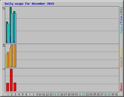 Daily usage for December 2019