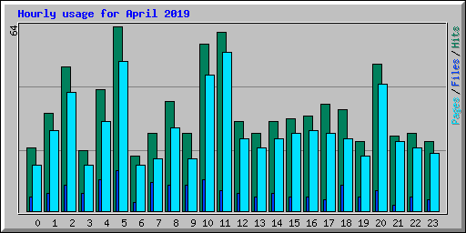 Hourly usage for April 2019