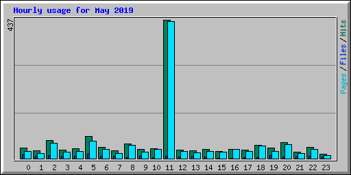 Hourly usage for May 2019