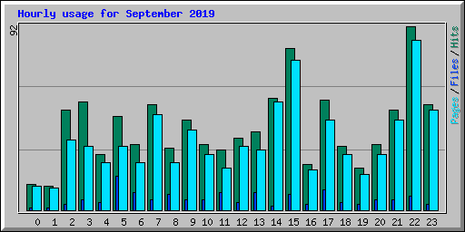 Hourly usage for September 2019
