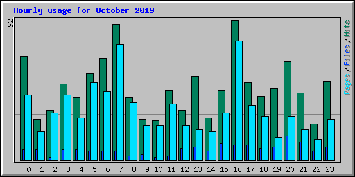 Hourly usage for October 2019