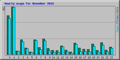 Hourly usage for November 2019
