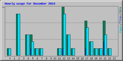 Hourly usage for December 2019