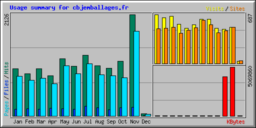 Usage summary for cbjemballages.fr