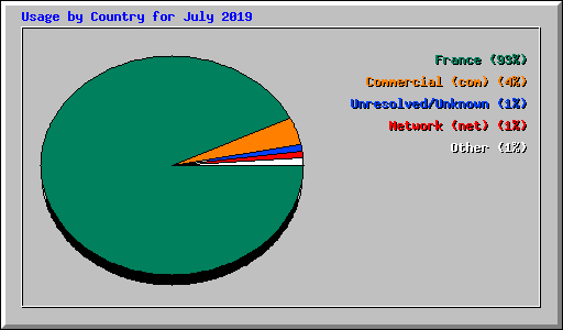 Usage by Country for July 2019