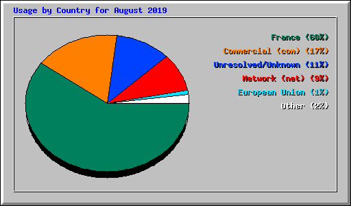 Usage by Country for August 2019