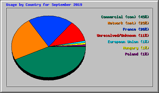 Usage by Country for September 2019