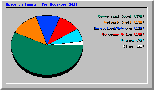 Usage by Country for November 2019