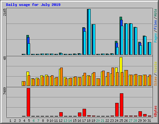 Daily usage for July 2019
