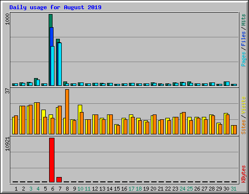 Daily usage for August 2019