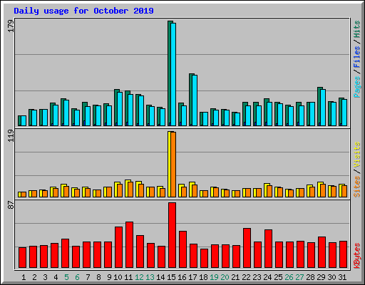Daily usage for October 2019