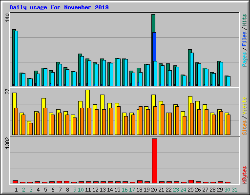 Daily usage for November 2019