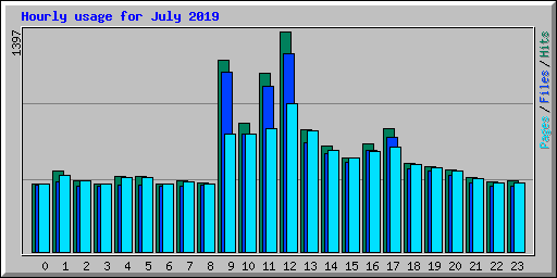 Hourly usage for July 2019