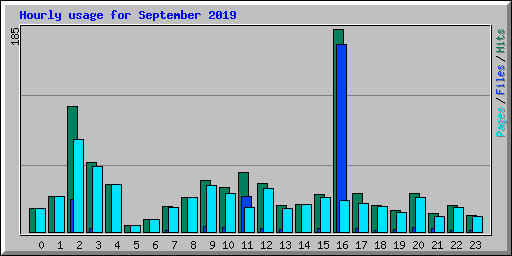Hourly usage for September 2019