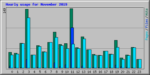 Hourly usage for November 2019