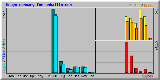 Usage summary for emballis.com
