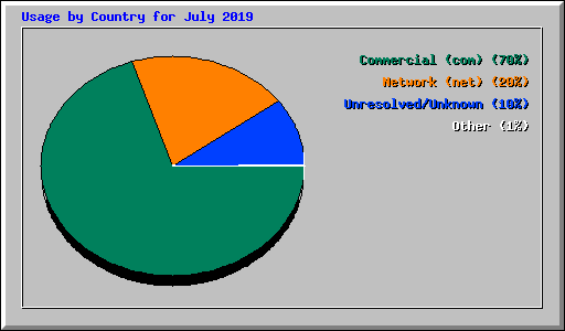 Usage by Country for July 2019