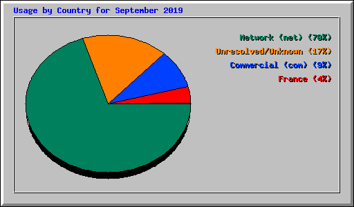 Usage by Country for September 2019