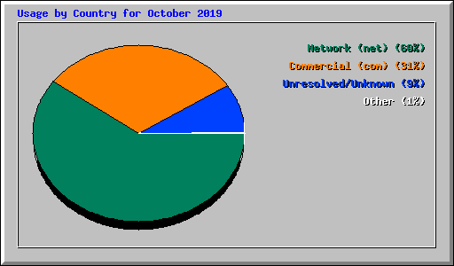 Usage by Country for October 2019