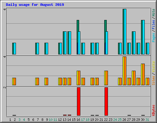 Daily usage for August 2019