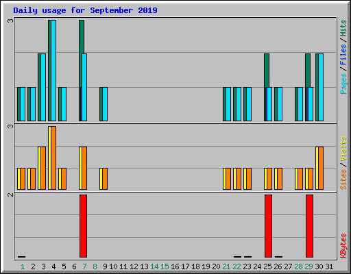 Daily usage for September 2019