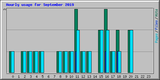 Hourly usage for September 2019