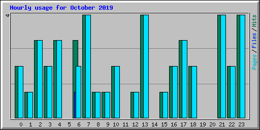 Hourly usage for October 2019