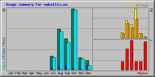 Usage summary for emballis.eu