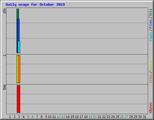 Daily usage for October 2019