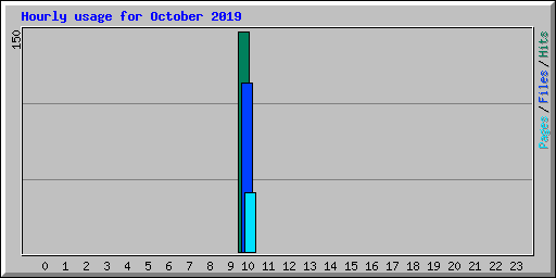 Hourly usage for October 2019