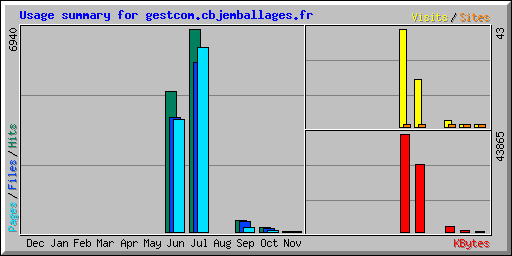 Usage summary for gestcom.cbjemballages.fr