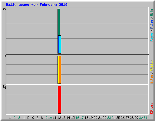 Daily usage for February 2019