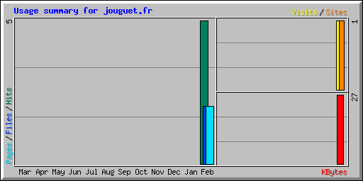 Usage summary for jouguet.fr
