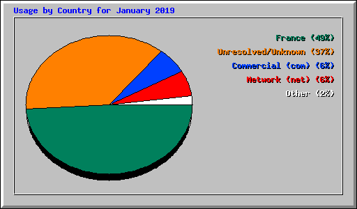 Usage by Country for January 2019