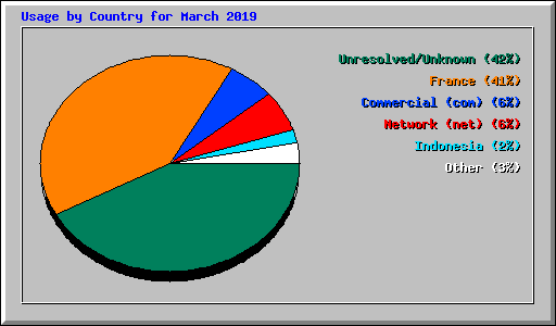 Usage by Country for March 2019