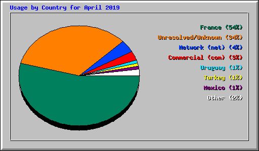 Usage by Country for April 2019