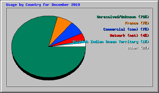 Usage by Country for December 2019