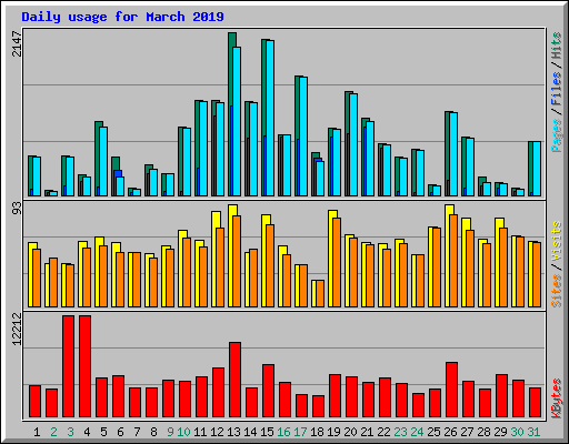 Daily usage for March 2019