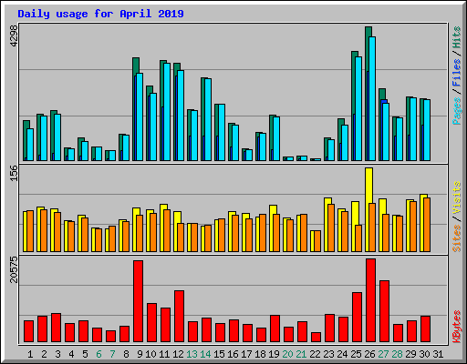 Daily usage for April 2019