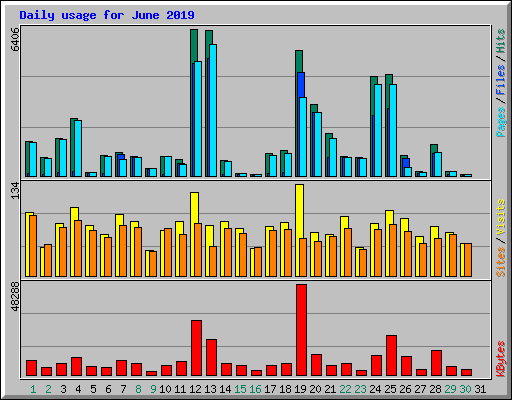 Daily usage for June 2019