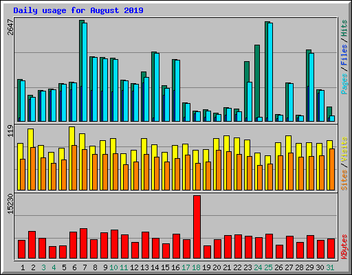 Daily usage for August 2019