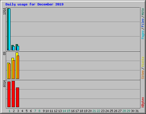Daily usage for December 2019
