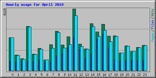 Hourly usage for April 2019