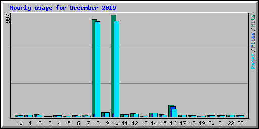Hourly usage for December 2019