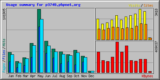 Usage summary for p3749.phpnet.org